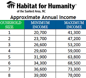 income requirements for 2025 HUD guidelines minimum and maximum income requirements