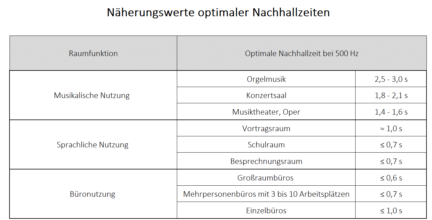 Näherungswerte optimaler Nachhallzeiten