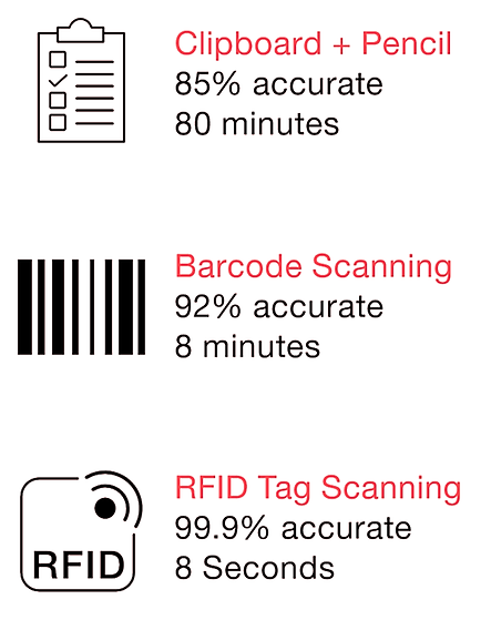 what are the operational benefits of RFID and what are the financial benefits ?