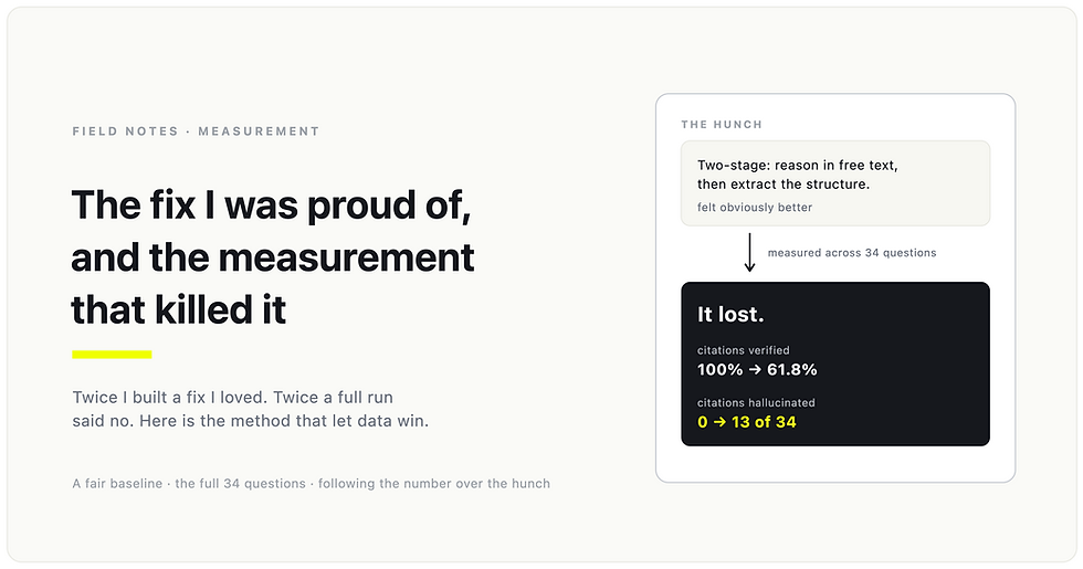 A two-stage design that felt obviously better, measured across 34 questions and losing: citations verified fell from 100 percent to 61.8 percent, and hallucinated citations rose from 0 to 13 of 34.