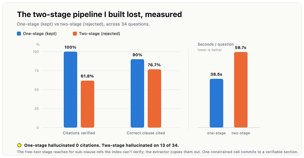 RAG evaluation comparing one-stage and two-stage generation across 34 questions: citations verified 100 percent versus 61.8, correct clause cited 90 percent versus 76.7, and 38.5 seconds per question versus 59.7.