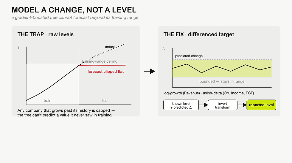 Left: a gradient-boosted tree's level forecast clipped flat at its training-range ceiling because tree models can't extrapolate. Right: predict the one-step change, then reconstruct the level.