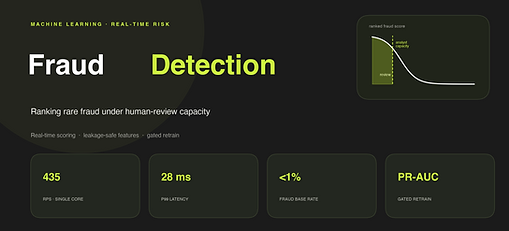 Dark hero banner reading "Fraud Detection" with the tagline "Ranking rare fraud under human-review capacity" and four stat tiles: 435 RPS on a single core, 28 ms p99 latency, under 1% fraud base rate, and gated retrain. A small chart shows a ranked fraud-score curve with the top slice shaded as the analyst review budget.