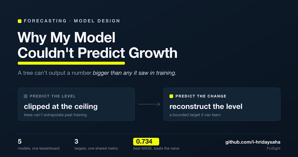Why my model couldn't predict growth: tree models can't extrapolate, so forecast a bounded one-step change and reconstruct the reported level — the FinSight approach