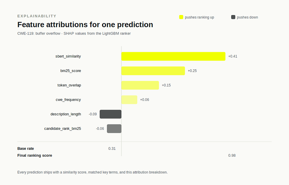 Illustrative bar chart of SHAP feature attributions showing which signals push a CWE prediction up or down