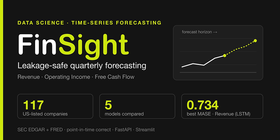 FinSight project banner, dark background with lime accent. Large "FinSight" wordmark above the tagline "Leakage-safe quarterly forecasting" and "Revenue · Operating Income · Free Cash Flow". A small chart shows a rising line continuing as a dashed lime forecast. Three stats: 117 US-listed companies, 5 models compared, 0.734 best MASE (Revenue, LSTM). Footer: SEC EDGAR + FRED, point-in-time correct, FastAPI, Streamlit.