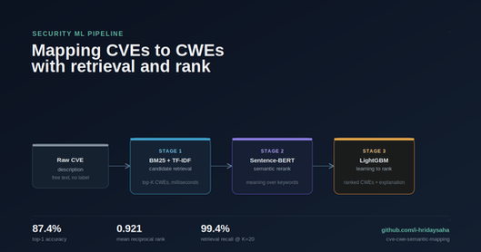 Pipeline diagram showing CVE description flowing through BM25/TF-IDF retrieval, Sentence-BERT reranking, and LightGBM ranking to produce ranked CWE suggestions