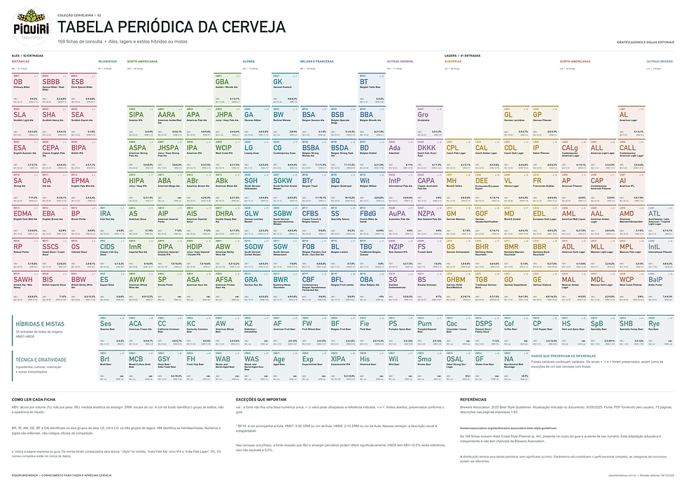 Tabela 2: adaptação educativa da Piquiri Brewshop baseada na Brewers Association 2025. Os identificadores do cartaz são editoriais.