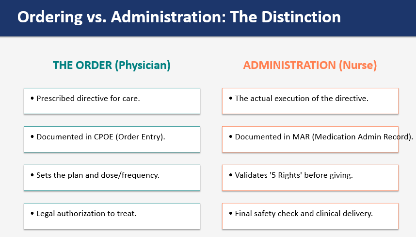 Comparison chart titled "Ordering vs. Administration: The Distinction." Lists roles of physicians in orders vs. nurses in administration.