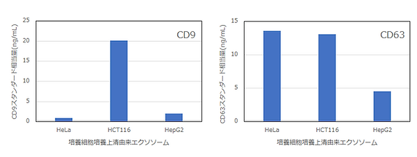 CD9およびCD63定量値グラフ_edited.png
