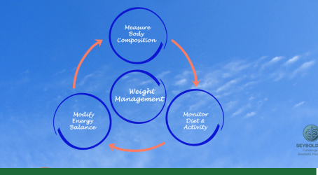 Weight Management Facts