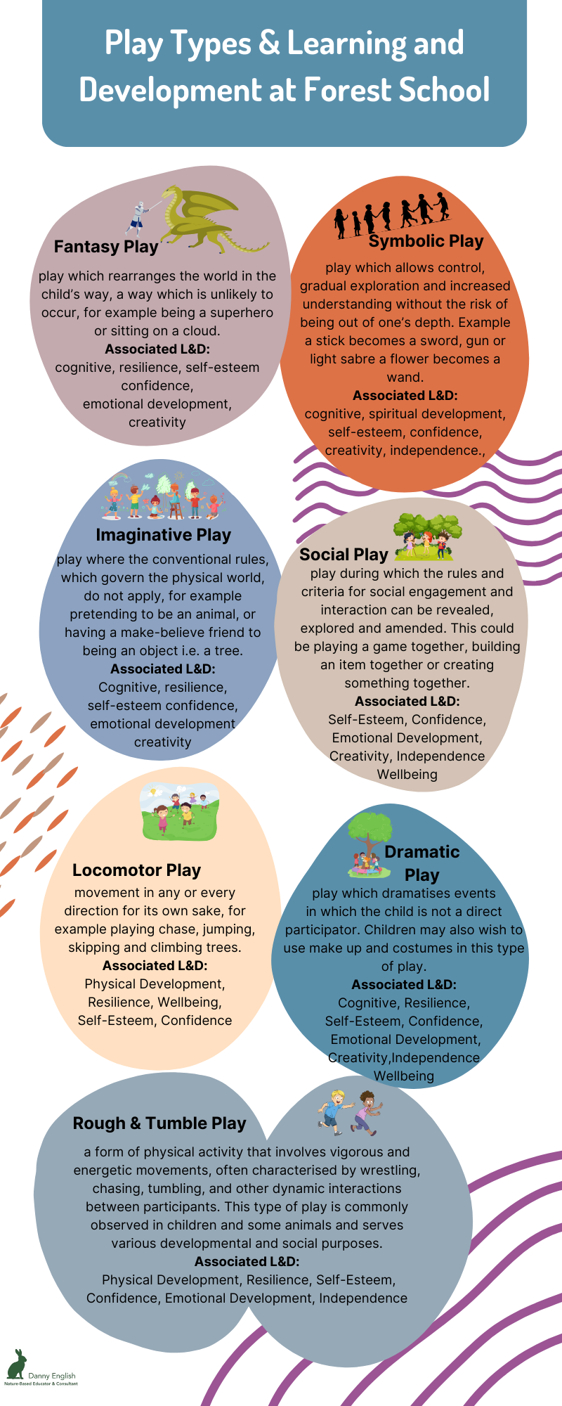 Different play types found at Forest School and the learning and development associated with them.
