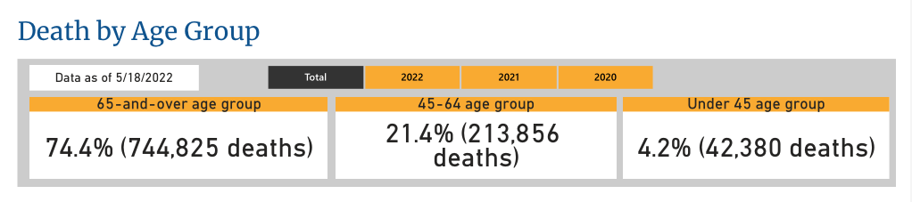 Covid Deaths by Age Group content media