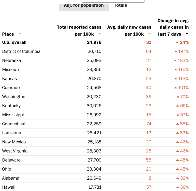 Cases are up 24% in the U.S. content media