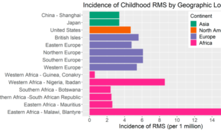 小儿横纹肌肉瘤：流行病学和遗传易感性