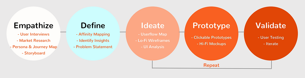 Lean UX Design Thinking Process