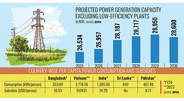 Bangladesh’s power subsidies highest among neighbors despite low use