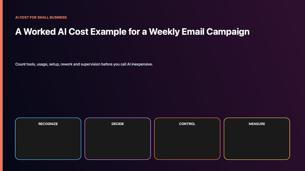 AI cost for small business visual explaining a worked ai cost example for a weekly email campaign