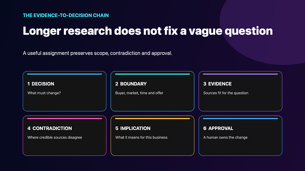 Evidence-to-Decision Chain for reducing noise in AI marketing research