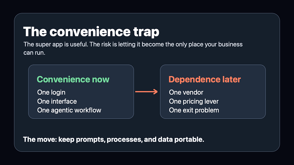 AI vendor lock-in risk graphic showing convenience now and dependence later for solopreneurs