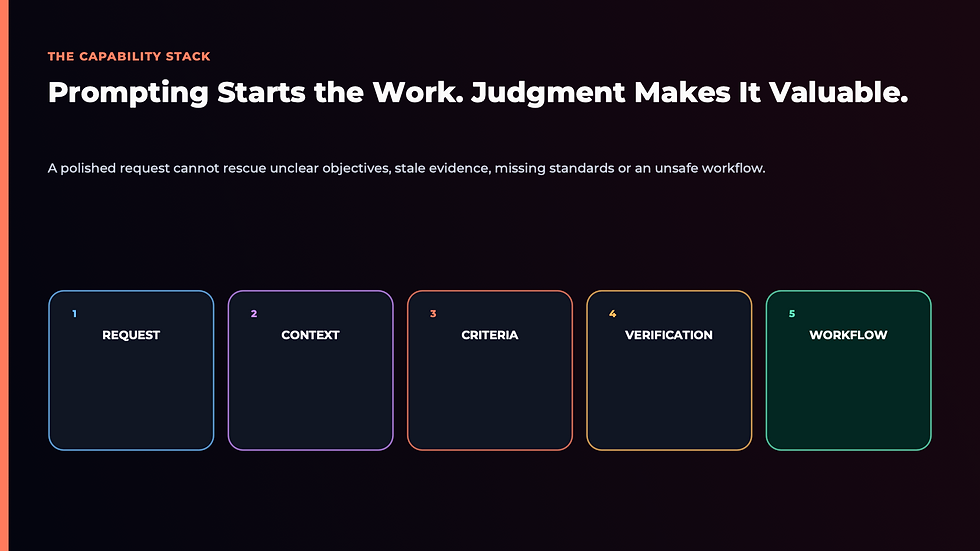 AI capability stack showing why prompting alone is not enough for entrepreneurs