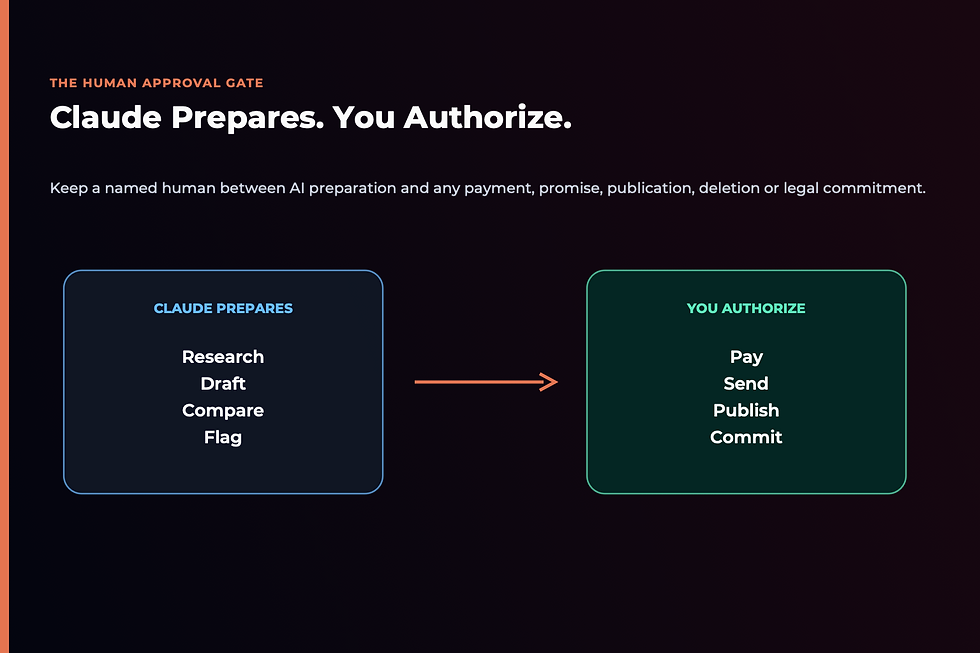 Human approval gate separating Claude preparation from payments sending publishing and legal commitments