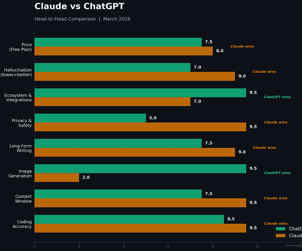 Claude vs ChatGPT head-to-head comparison chart scoring both AI assistants across 8 key categories for entrepreneurs in March 2026