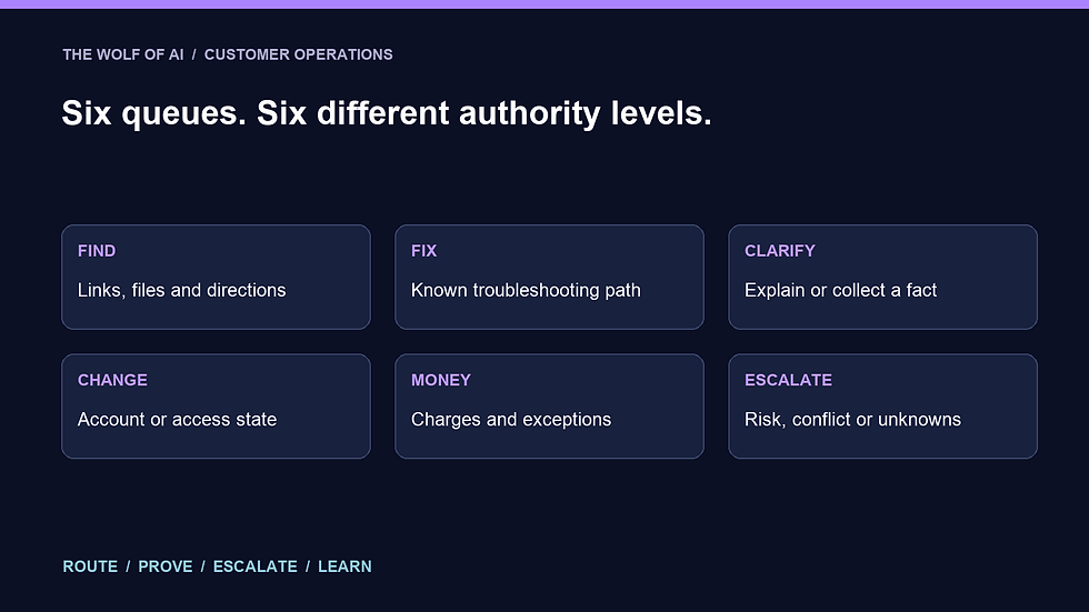Six customer support queues for finding fixing clarifying changing money and escalation