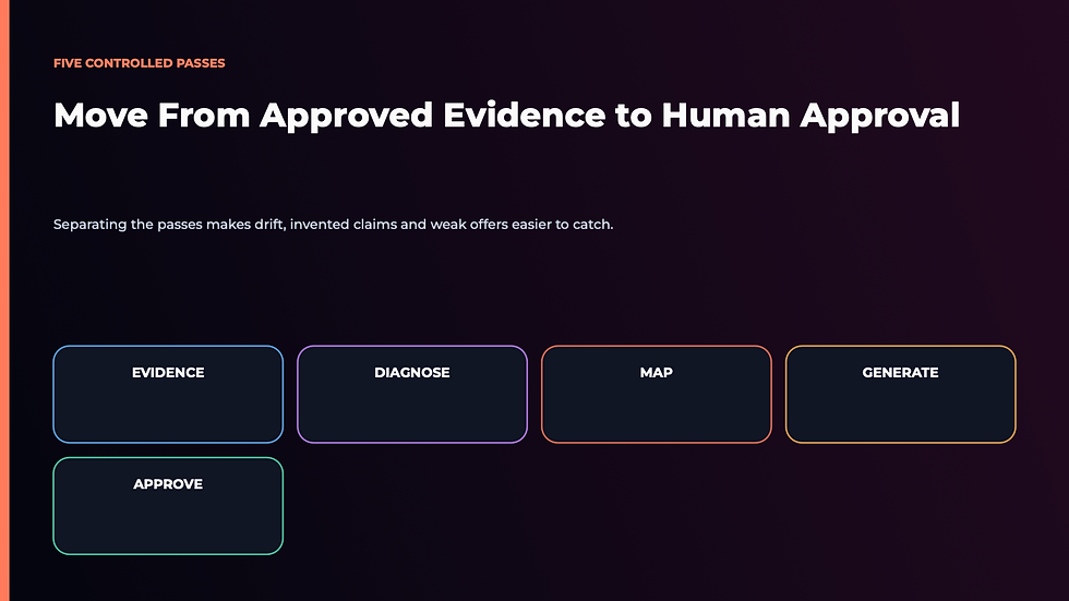 Five-pass Google AI Studio marketing campaign workflow