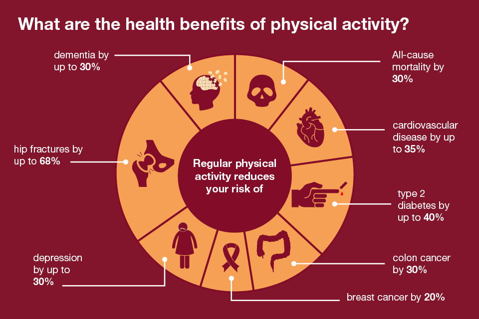 health benefits of physical activity