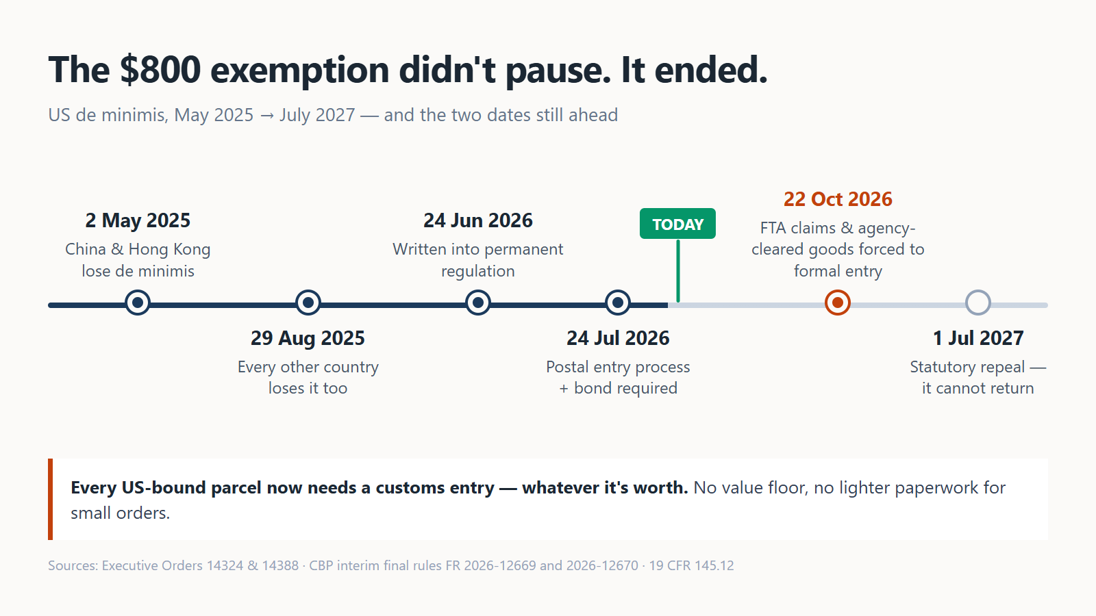 Timeline of the US de minimis rules from May 2025 to July 2027, showing the two deadlines still ahead: 22 September 2026 and 22 October 2026.