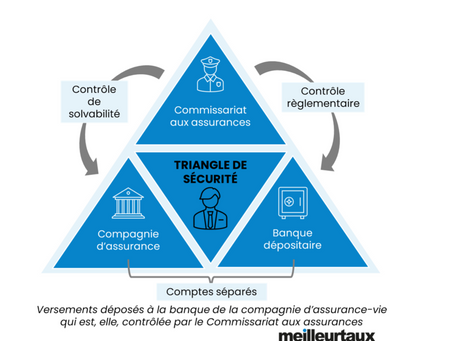 Les avantages du contrat d’assurance vie Luxembourgeois