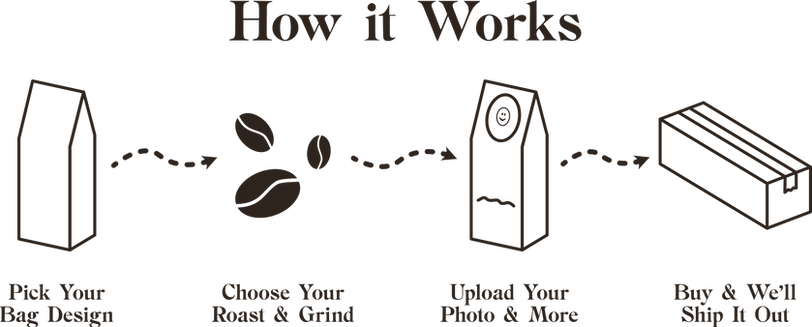 A graphic depicting how the process of ordering works
