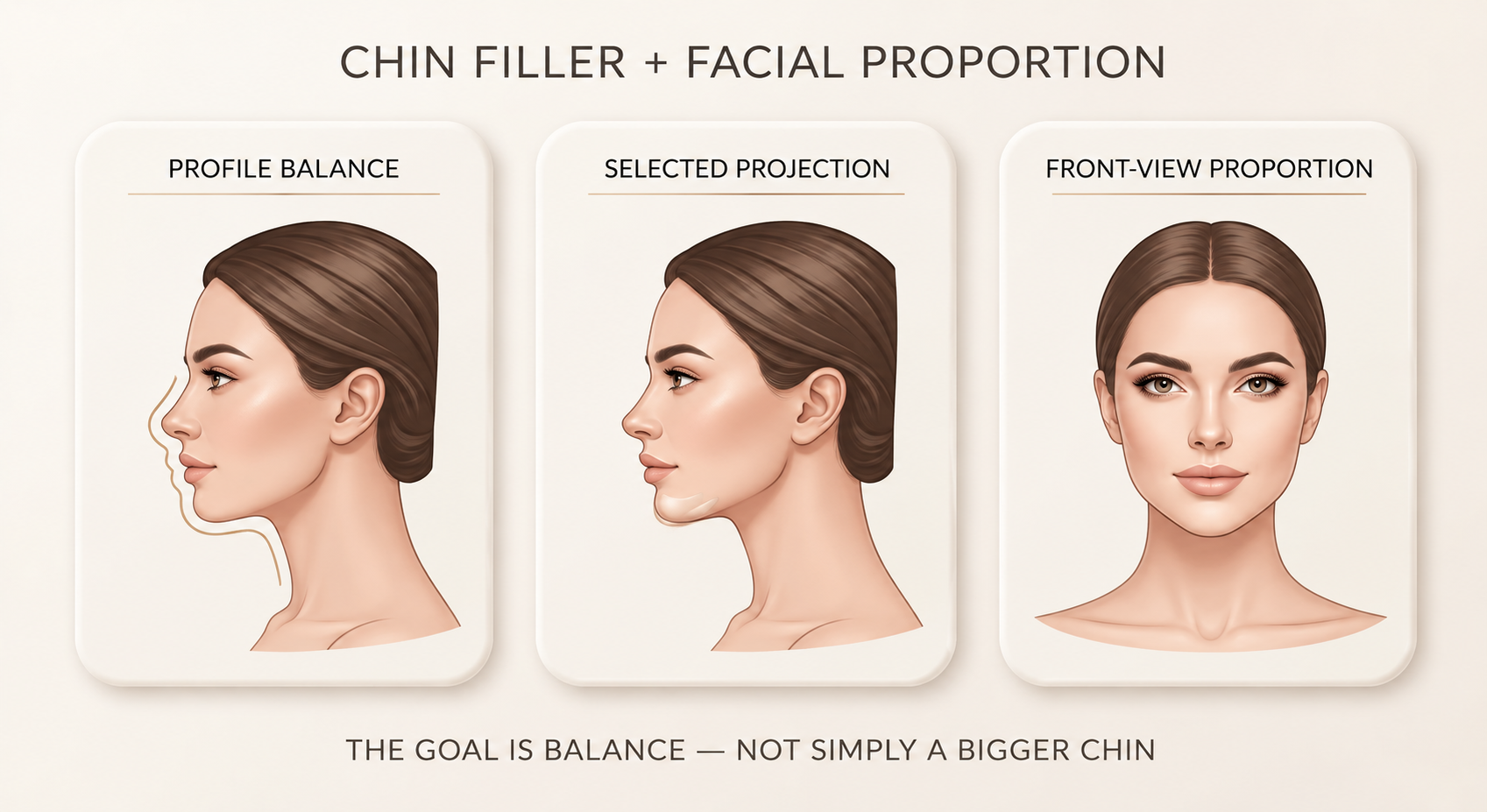 Educational illustration showing profile balance, subtle selected chin projection, and front-view facial proportion