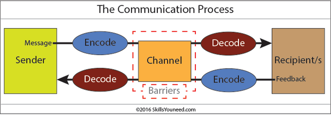 Communication