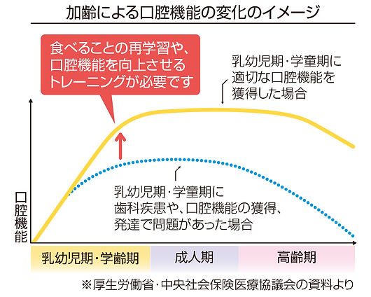 口腔機能発育不全