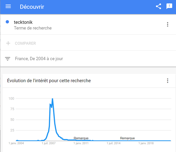 Google Trend : tendance
