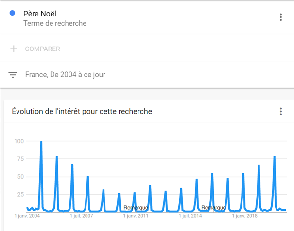 Google Trend : saisonnalité