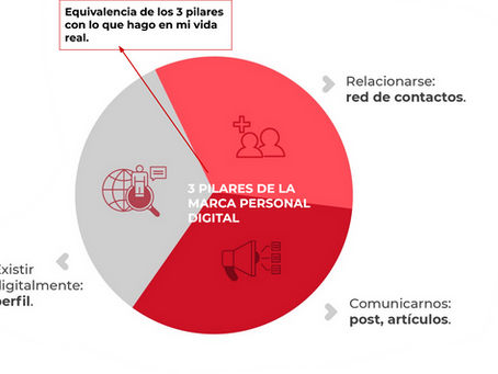 Marca Personal Digital II