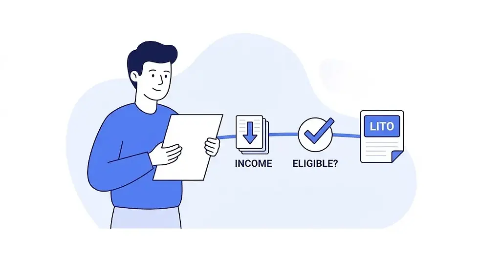 Graphic displaying the income eligibility checking process for the low income tax offset (LITO) in Australia.