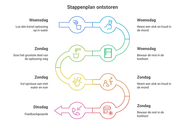 stappenplan ontstoren.png