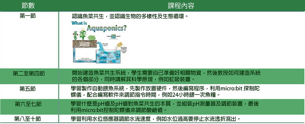 魚菜共生, 魚菜共生課程, FOREST ACADEMY 森 · 學院中學IT創新實驗室 -image06