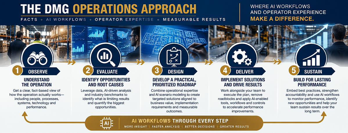 DMG Operations Approach showing the five-step Observe, Evaluate, Design, Deliver, and Sustain methodology, integrating AI workflows with operator expertise to improve analysis, decision-making, execution, and measurable operational performance