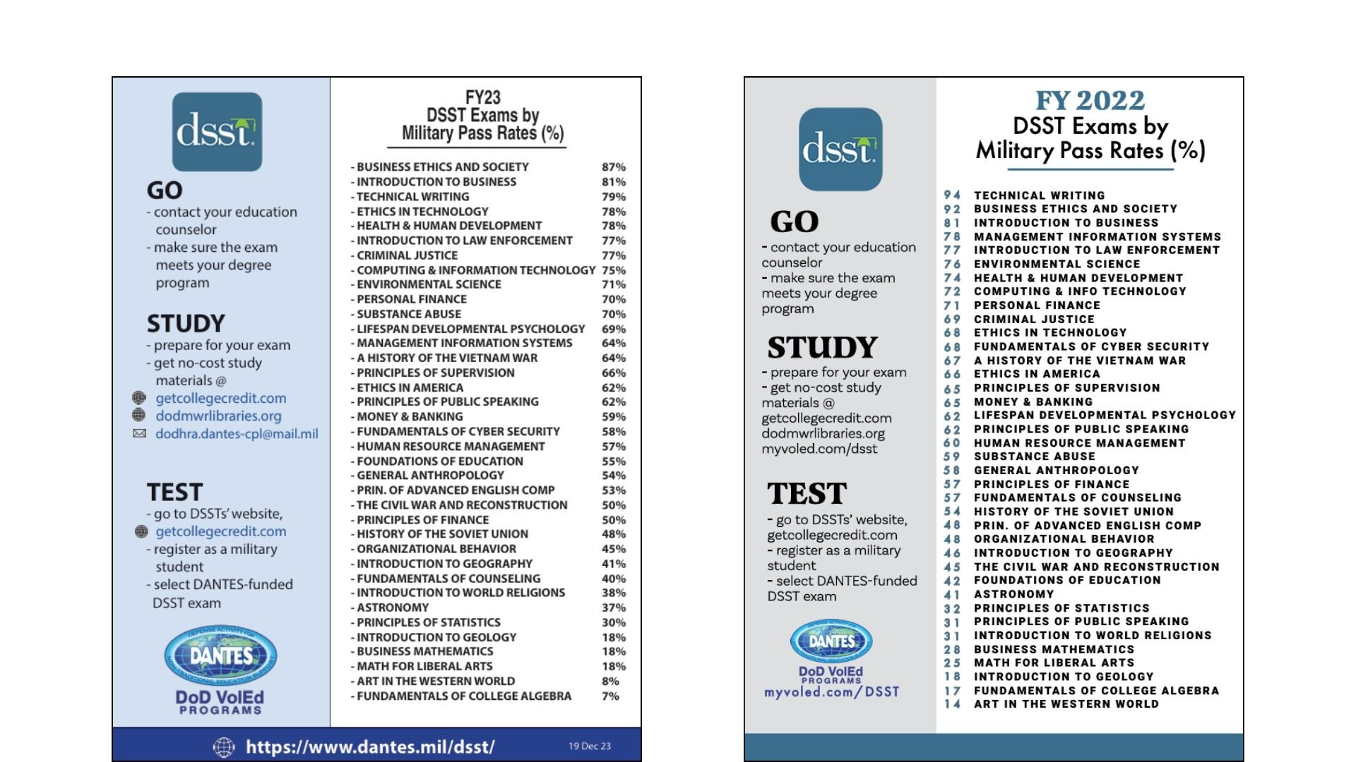DSST Exam Pass Rates