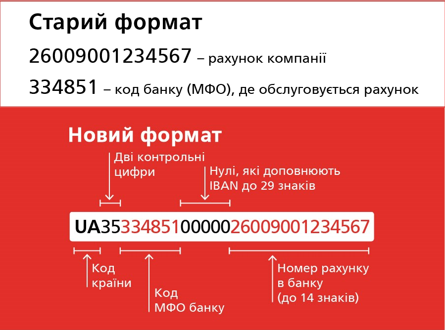 Новий формат рахунків – IBAN