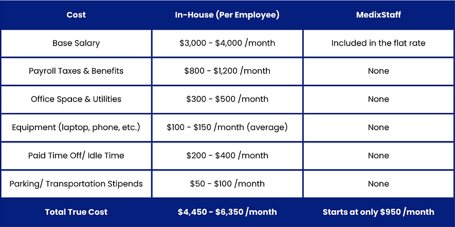 Comparison chart showing cost difference between in-house staff and MedixStaff virtual assistants.