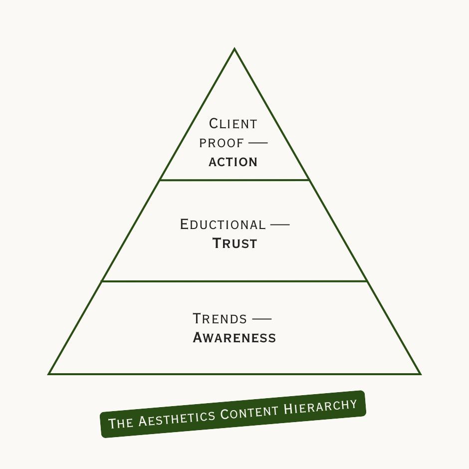 Green pyramid diagram labeled Client Proof–Action, Eductional–Trust, Trends–Awareness, with The Aesthetics Content Hierarchy.