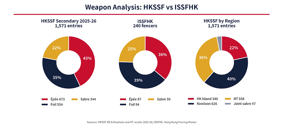 Pie charts of fencing entries by weapon at HKSSF and ISSFHK, and HKSSF entries by region