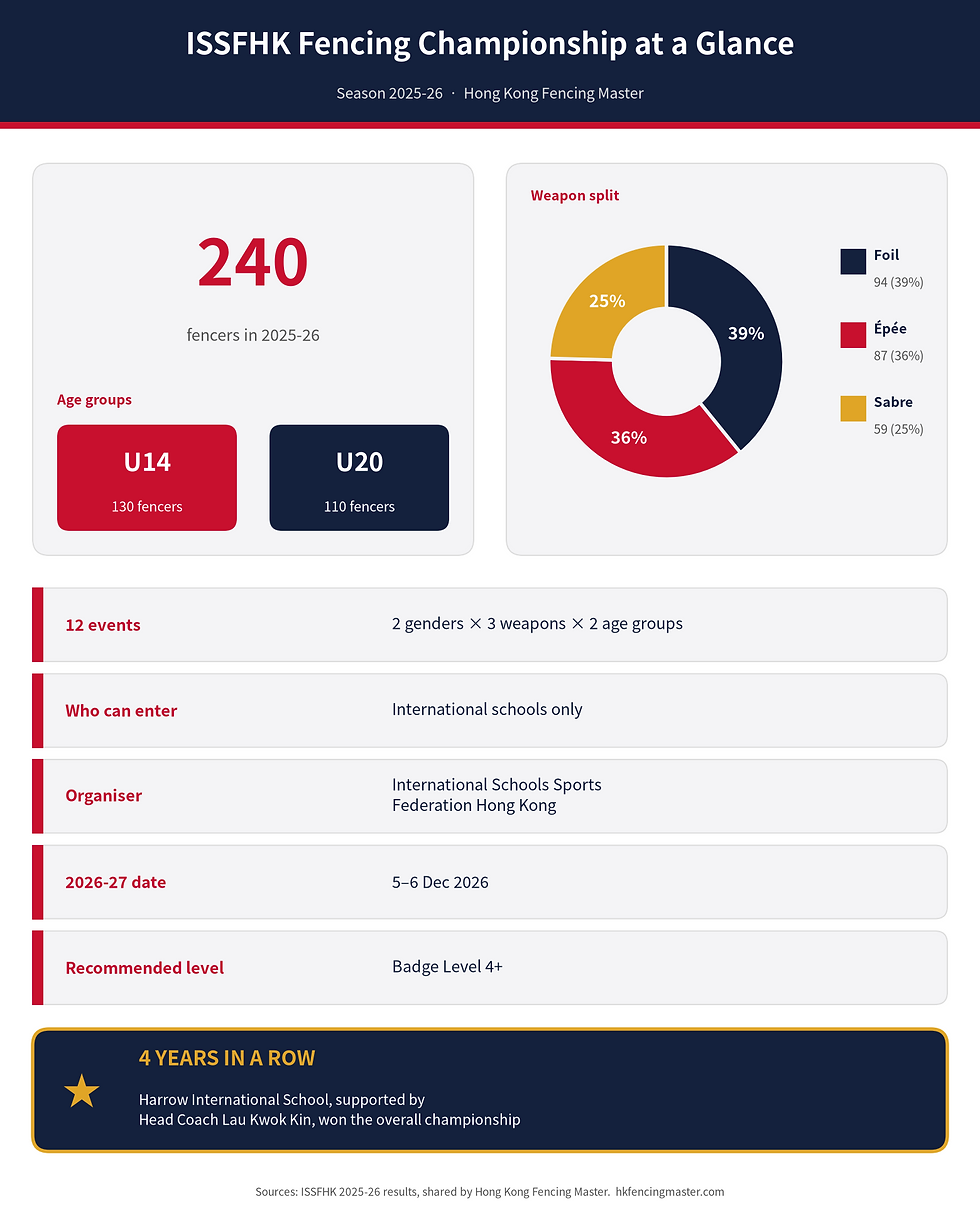 ISSFHK fencing championship 2025-26 infographic: 240 fencers, U14 and U20, weapon split and key facts