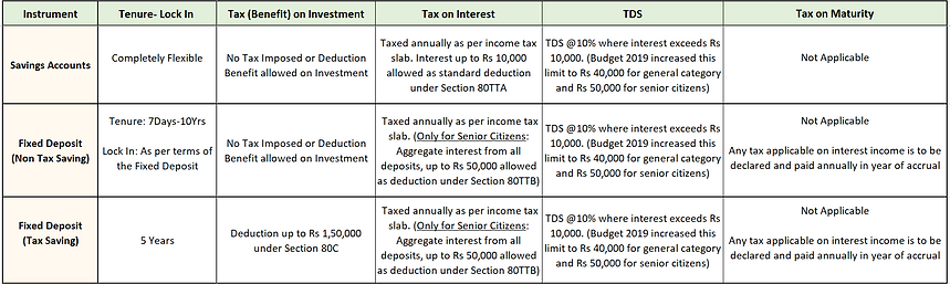 Tax on Interest Income India: Fixed Deposit FD: Savings Account